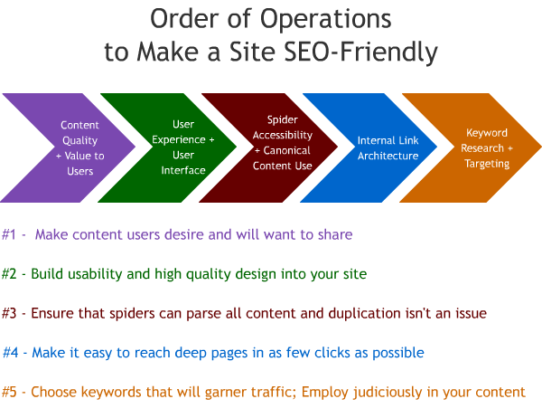 SEO Fully Managed - Order of Operations