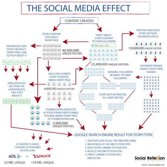 SEO Fully Managed - The Social Media Effect